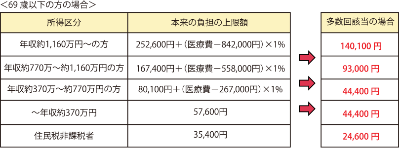 高額療養費制度 専門家に尋ねる サポート制度 肺がんとともに生きる