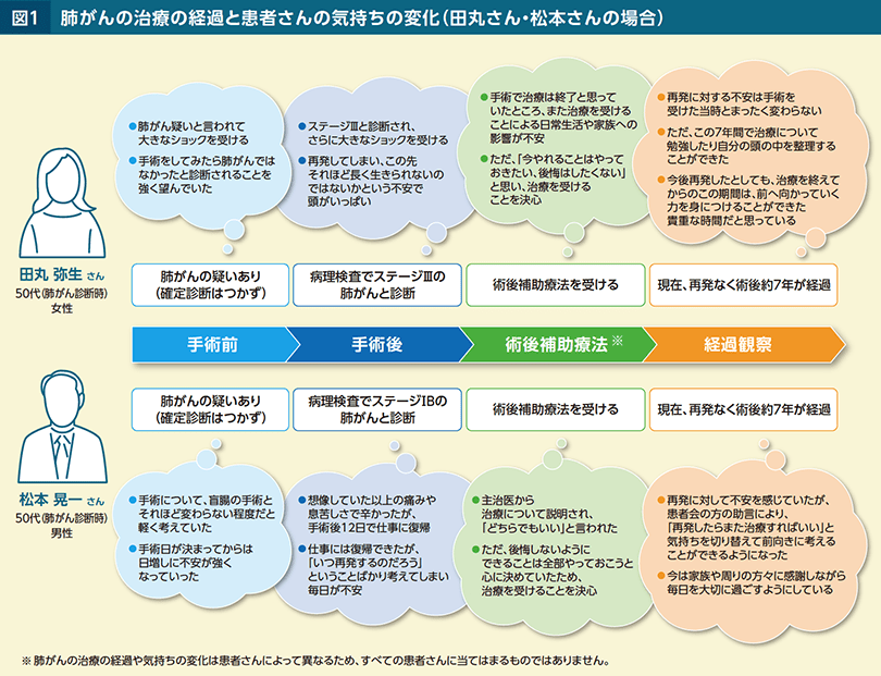 術後補助療法を始めるにあたって患者さんはどのような思いを抱いているのか？